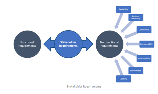 functional and non-functional requirements in waste management