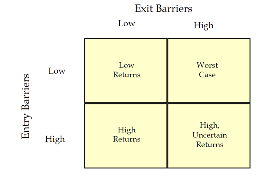 Game theory of Strategic management