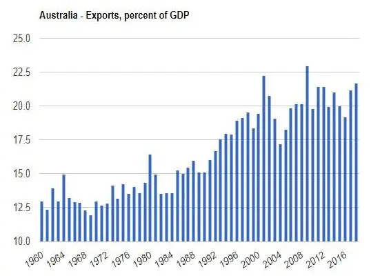 gdp australia in gdp-australia