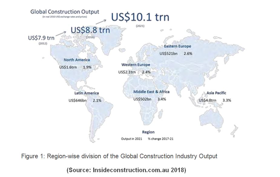 global Construction Industry