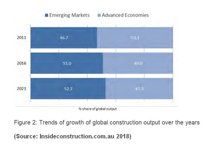 global Construction Output