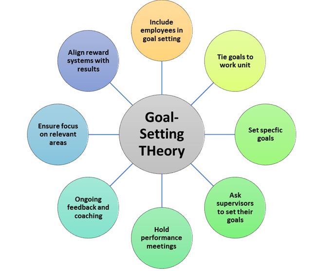 goal setting theory in organizational behavior