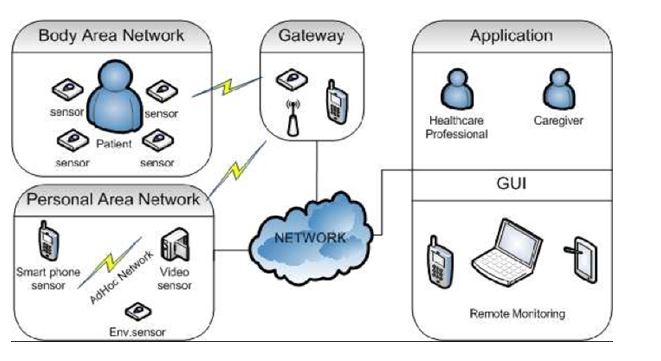 healthcare network security assignment