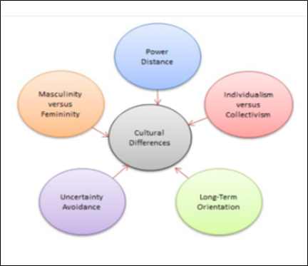 Hofstede’s model of cultural difference