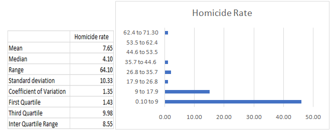 3)	Homicide rate in statistics assignment