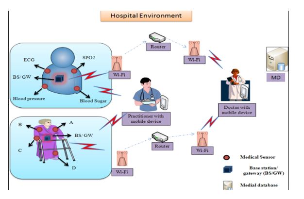 hospital management network security assignment