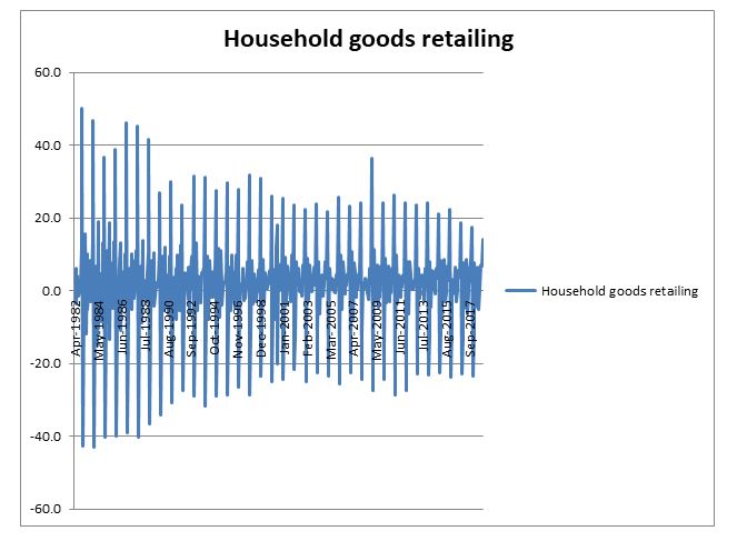 household good retail industry