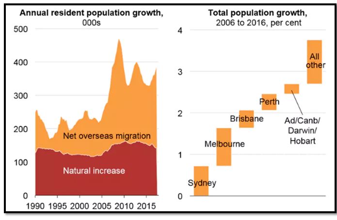 housing sales australia in economics assignment