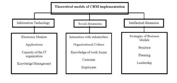 implementation of CRM assignment help