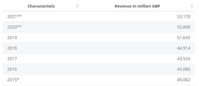 Increased Revenue for Tesco Plc in UK