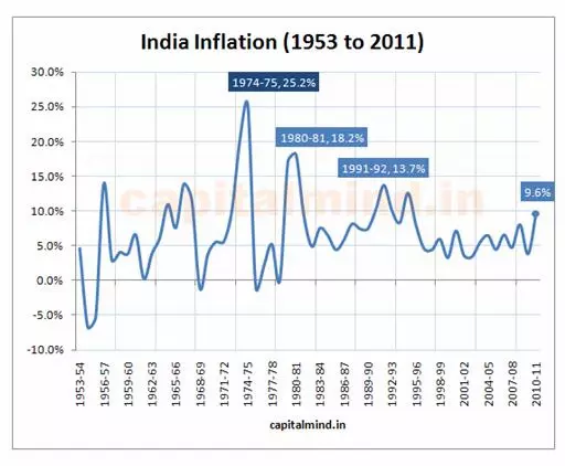 india inflaction