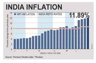 india inflaction