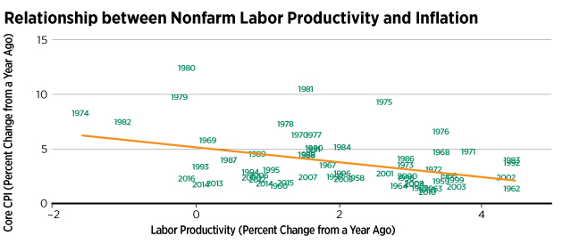 Relationship between labor productivity and Inflation in inflation assignment