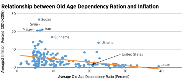 Relationship between old age dependency and Inflation in inflation assignment