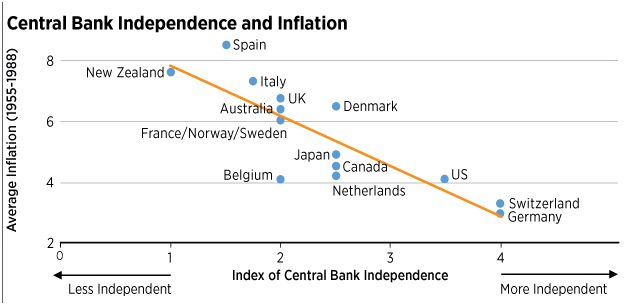 Relationship between independence and Inflation in inflation assignment