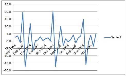 influencing annual food retails