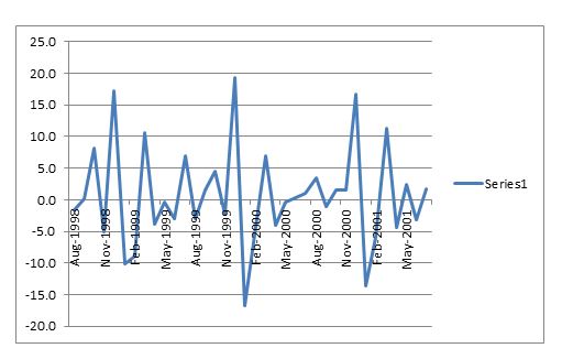 influencing annual food retails