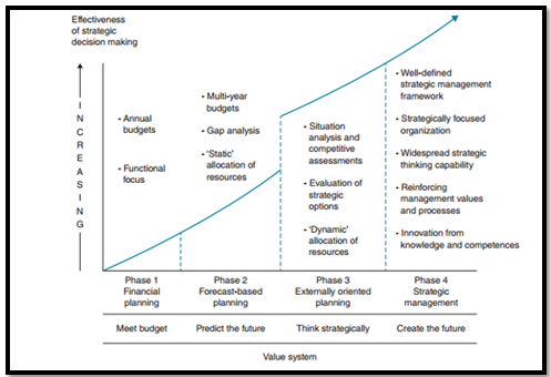 Evolving nature of strategic management in information system strategy assignment