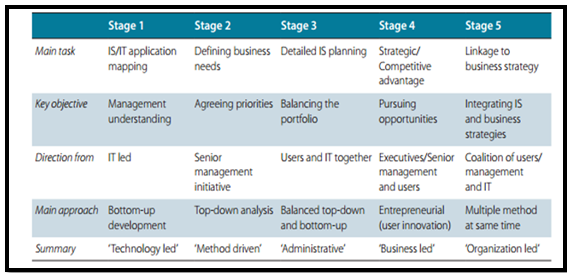 Evolution of IS/IT strategy process in information system strategy assignment