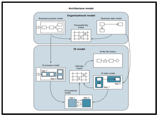 Business Operating Model in information system strategy assignment