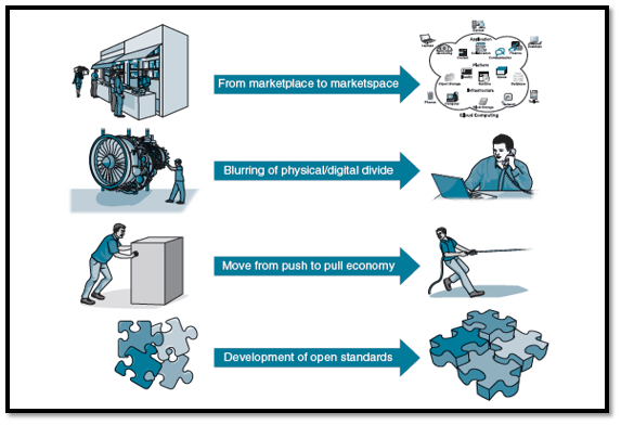 Pillars of Digitalisation in information technology strategy assignment