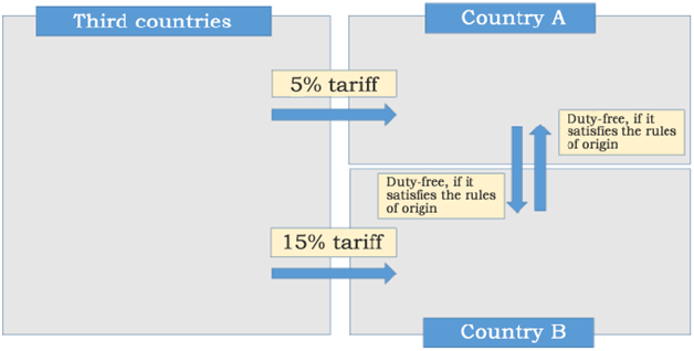 Free trade areas in international trade assignment 