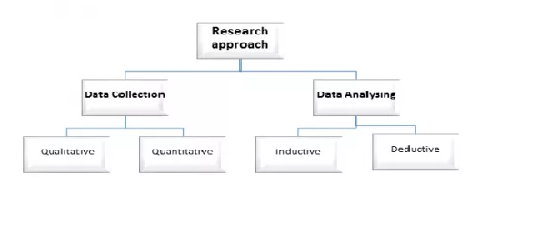 Components based on research approach in restaurant business plan 