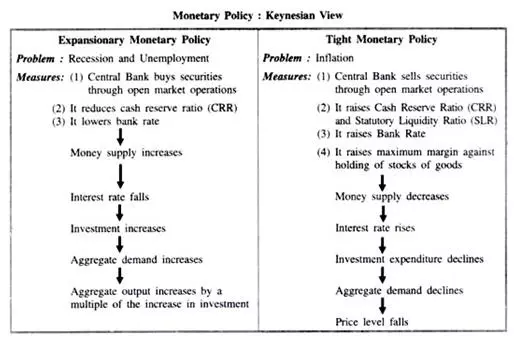 keynesian view