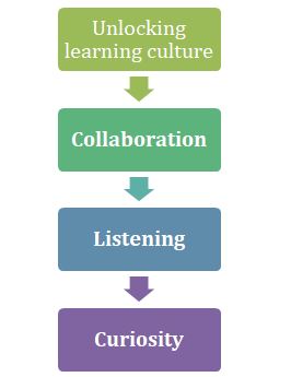 lead learning culture