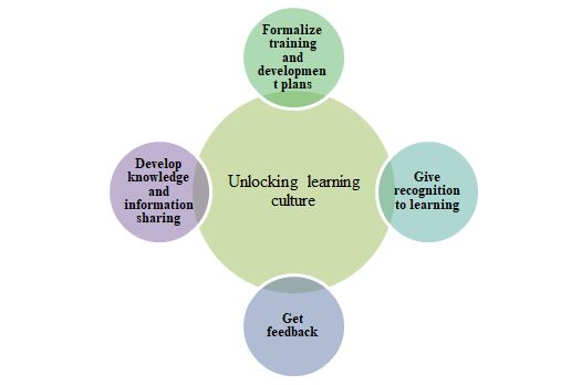 lead learning processes