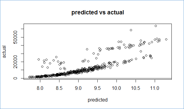 level 0 DFD in data ana 21