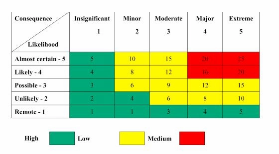 level of risk register