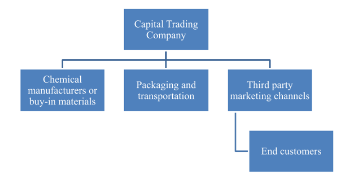 logistics-management-assignment-2