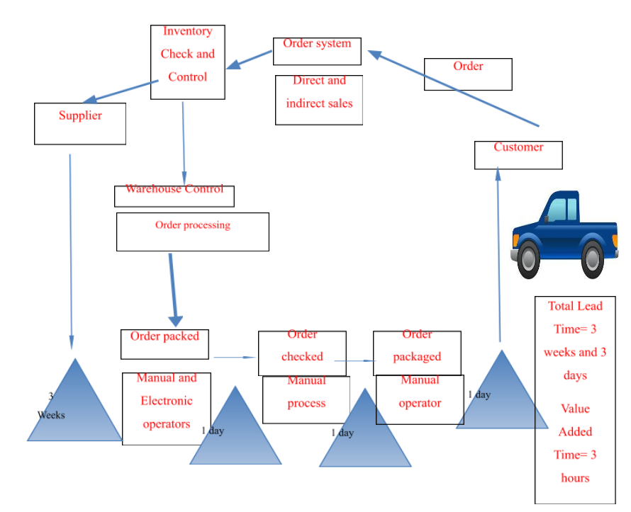 logistics-management-assignment-4