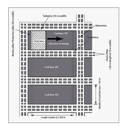 longwall mining method