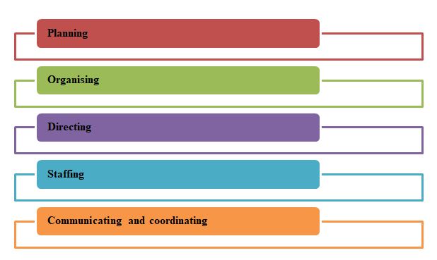 managerial function in management assignment