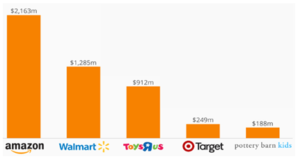 market position of toys