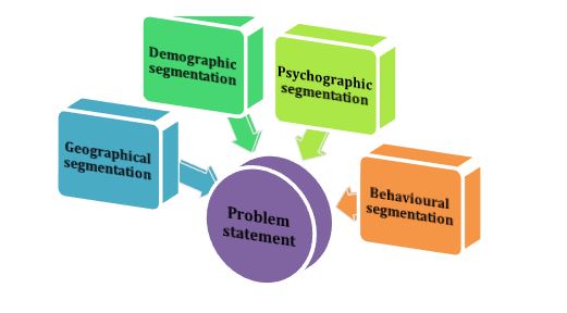 market segmentation assignment.