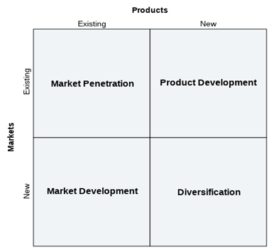 Ansoff Matrix in marketing management assignment