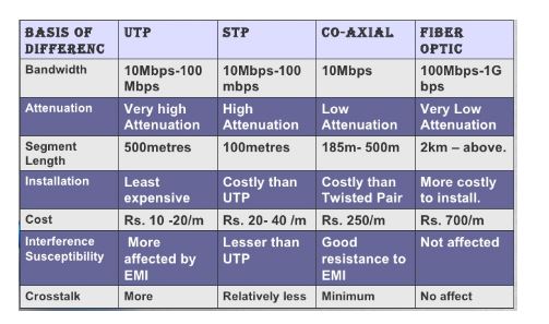 media types networking assignment