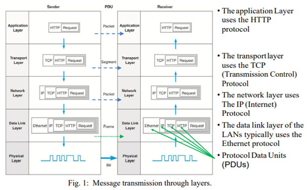 message  transsision computer network assignment