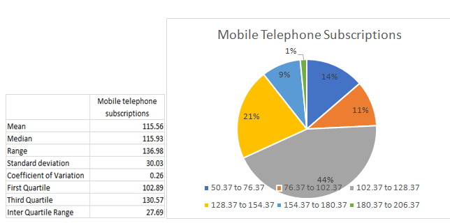 Mobile telephone subscriptions in statistics assignment