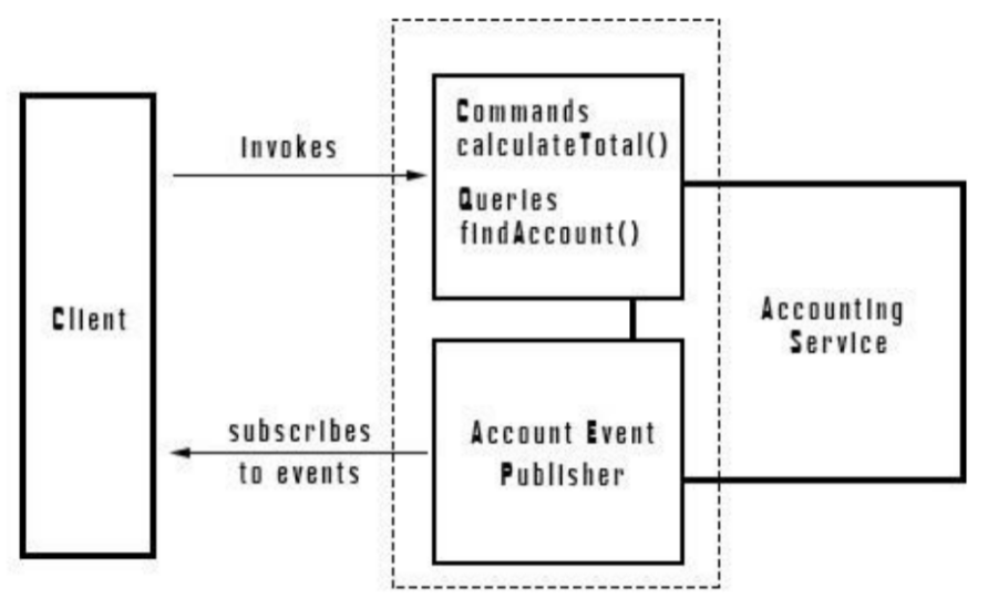 microservices-architecture-assignment-a