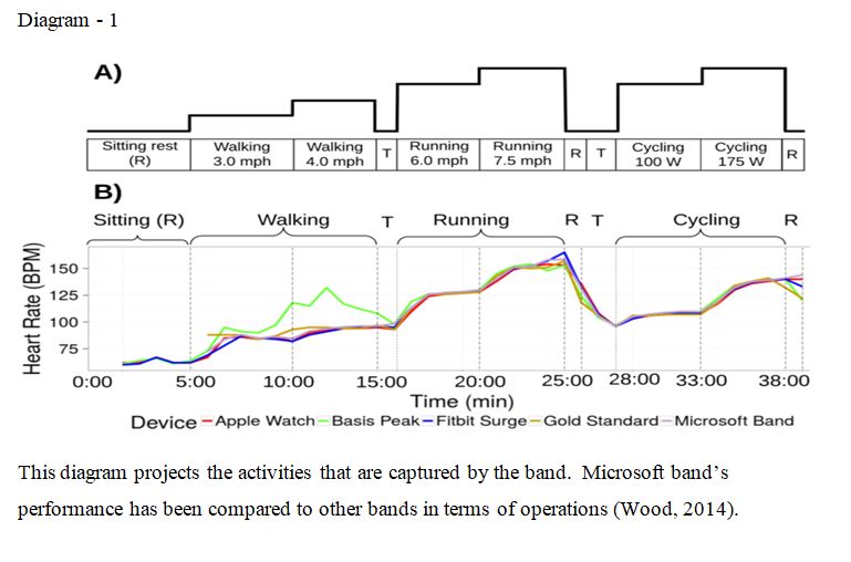 microsoft band performance