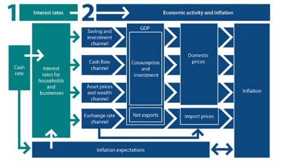 monetary policy assignment