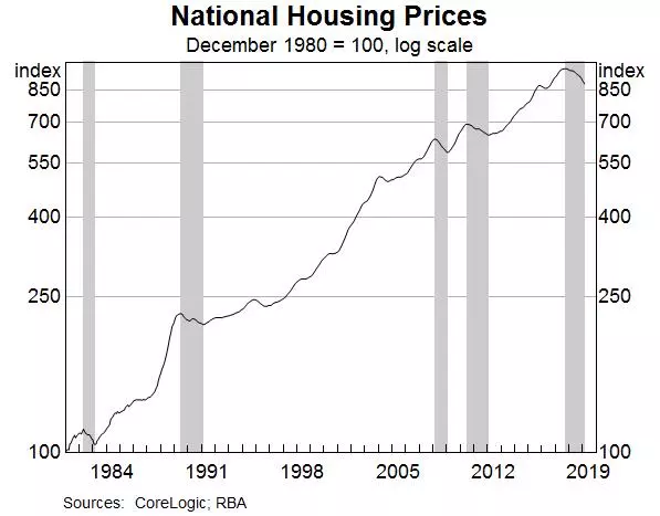 national housing price