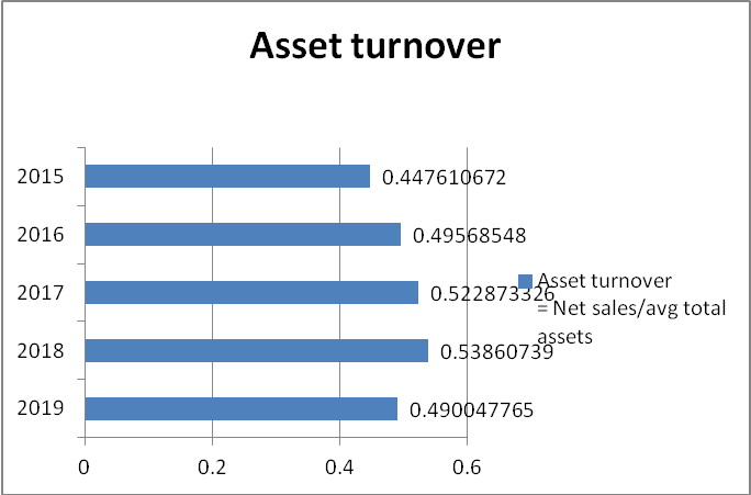 net profit ratio in finance assignment