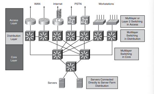 assignment network design