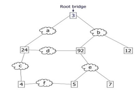 network-design-assignment-d