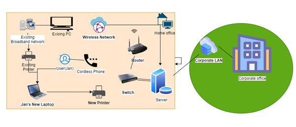 networking assignment 2